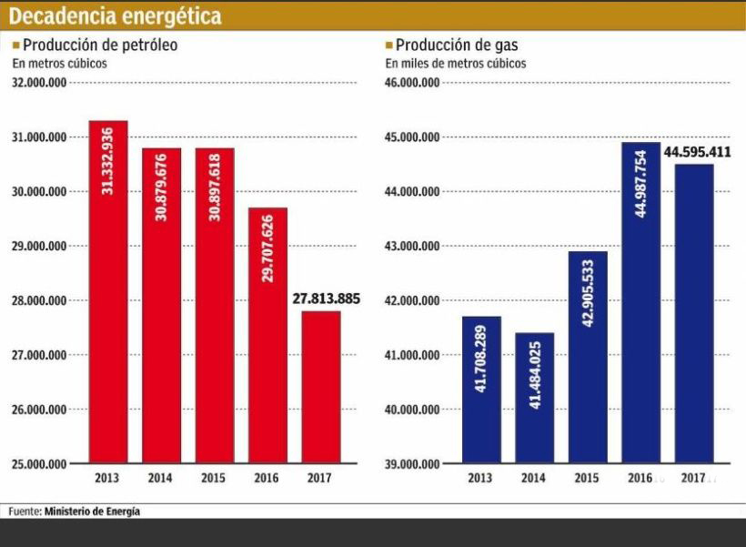 Datos complejos del petróleo y el gas en la Argentina