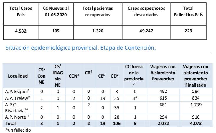 Confirmaron un nuevo caso de Coronavirus en Chubut