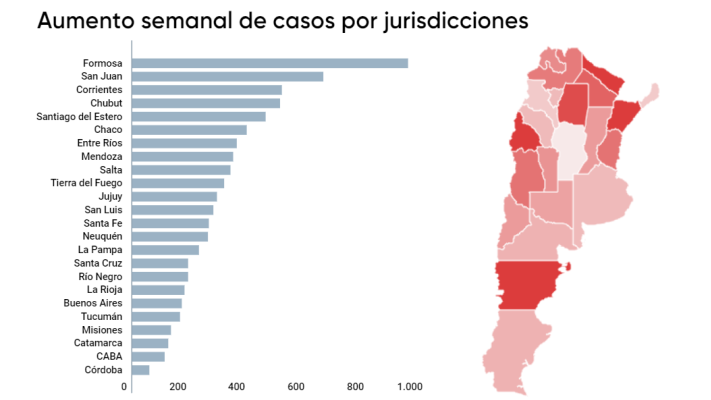 En Chubut los casos de coronavirus crecieron 500% en una semana