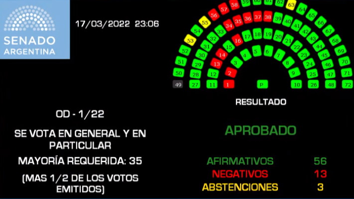 Senadores aprobó el acuerdo con el FMI