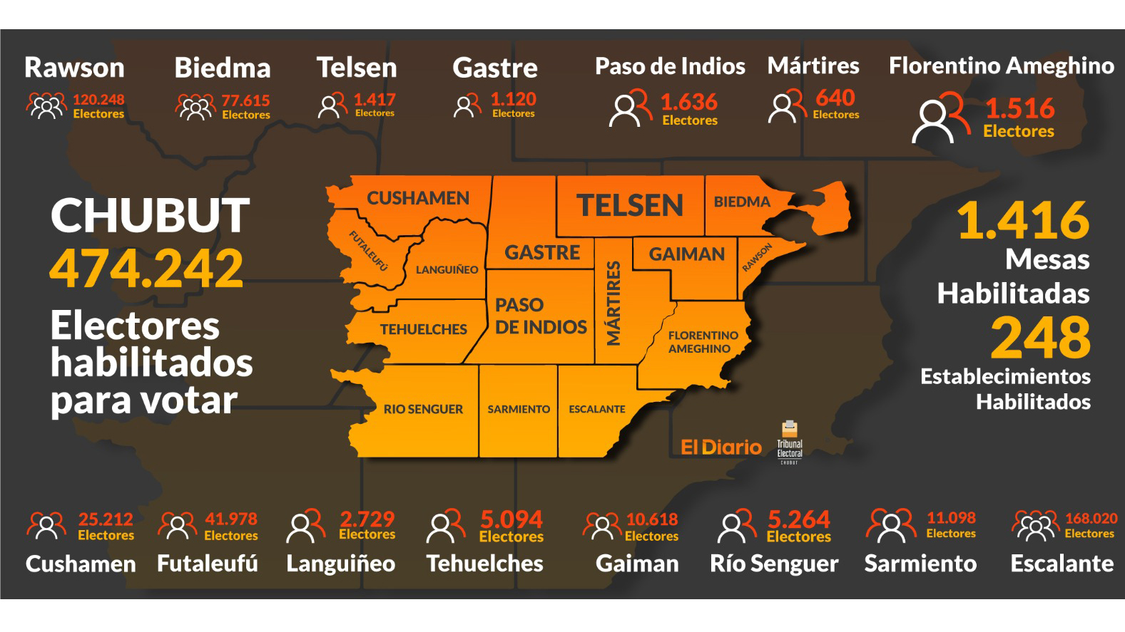 Chubut elige: 474.242 personas están habilitadas para votar este domingo