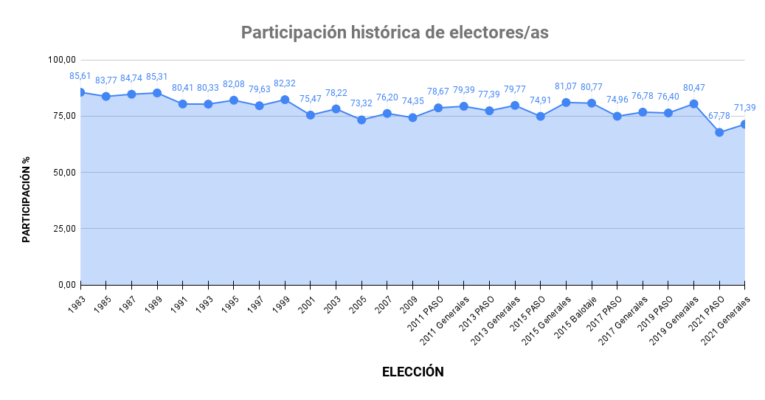 Elecciones: Se dio el porcentaje más bajo para una PASO presidencial