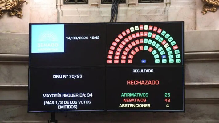 El Senado rechazó el DNU de Javier Milei