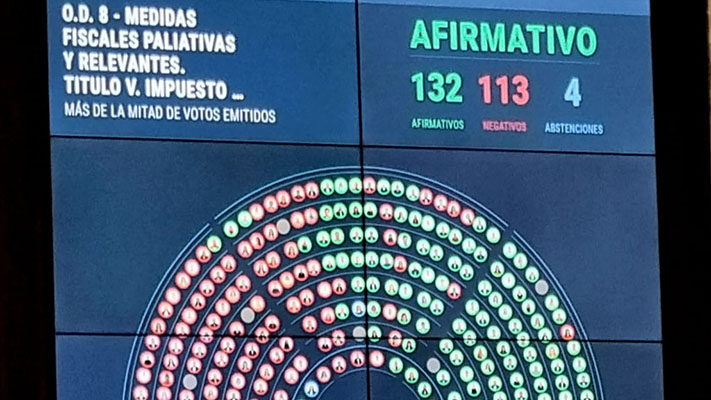 Diputados votaron la restitución del Impuesto a las Ganancias