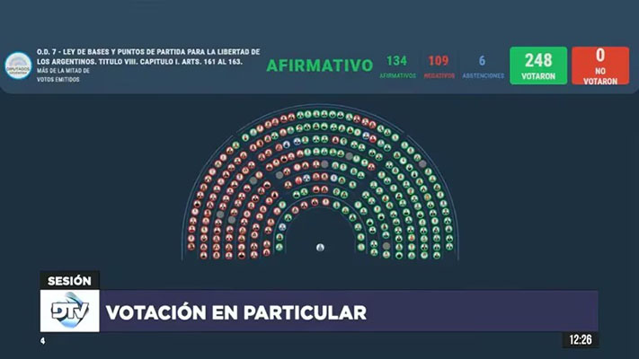 ¿Qué es el RIGI que aprobaron los Diputados?