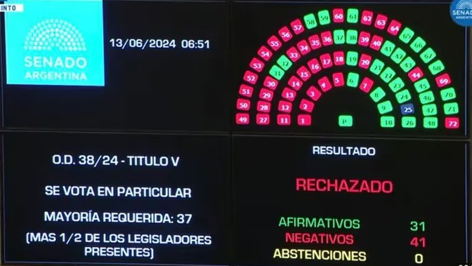 Ganancias, paquete fiscal, Senado