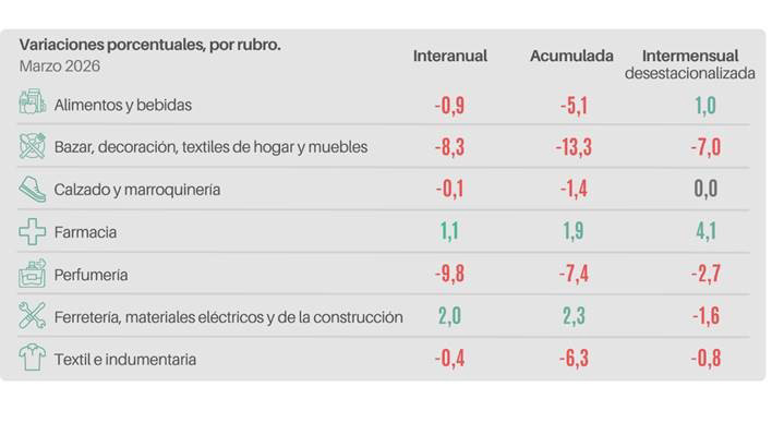 Las ventas minoristas pyme siguen en baja